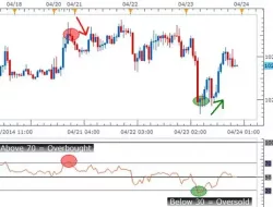 Apa Peranan Overbought Dan Oversold Dalam Trading Forex?